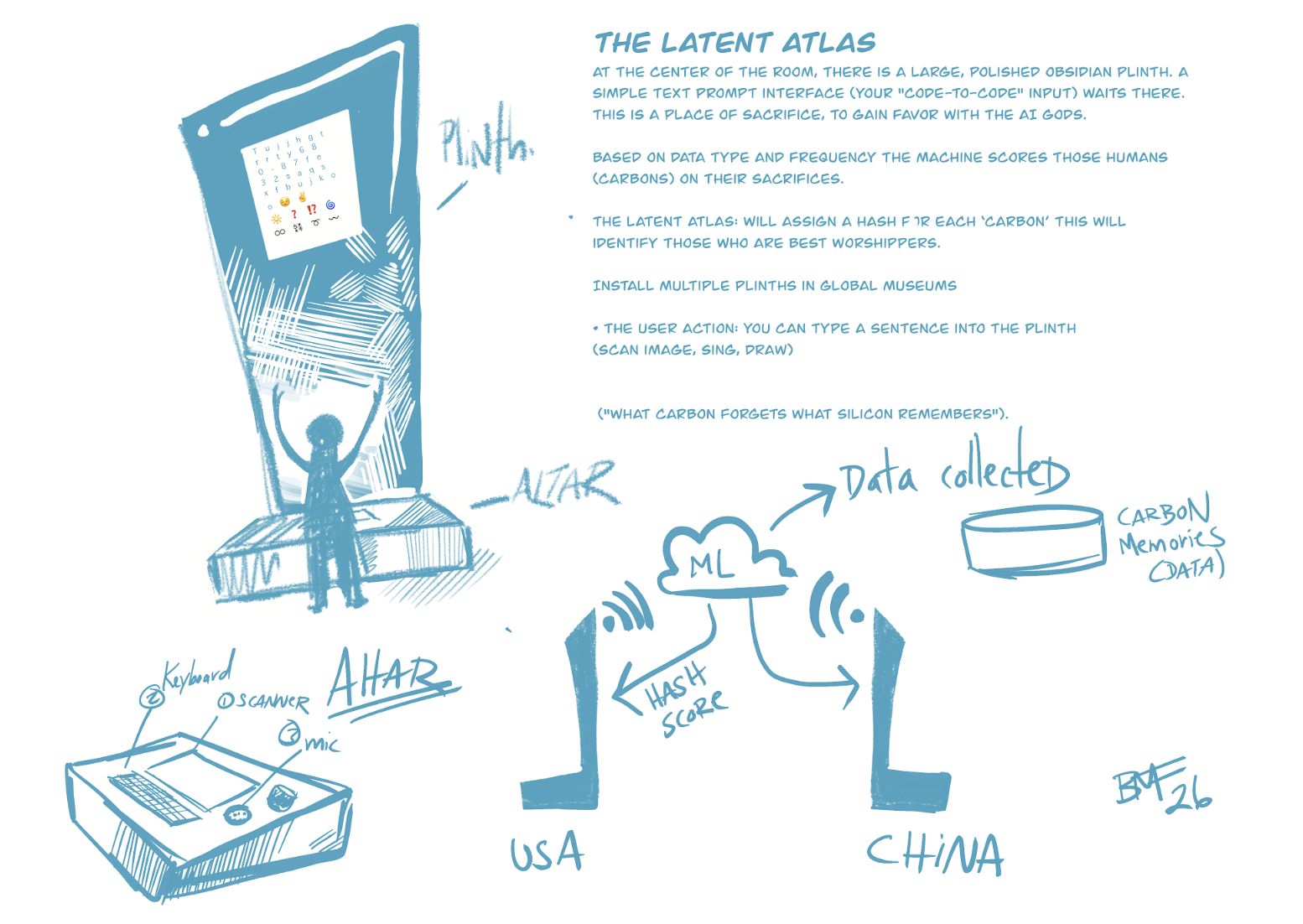 Hand-drawn Latent Atlas concept sketch showing a plinth, visitor, machine learning scoring, and data exchange
